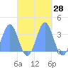 Ebon (Boston) Atoll tide chart for Saturday, October 28, 2023