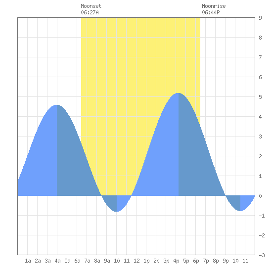 Ebon (Boston) Atoll tide chart for Sunday, October 29, 2023