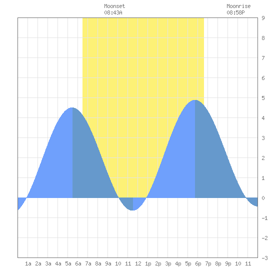 Ebon (Boston) Atoll tide chart for Monday, October 2, 2023