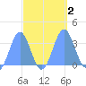 Ebon (Boston) Atoll tide chart for Monday, October 2, 2023