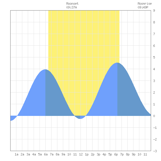 Ebon (Boston) Atoll tide chart for Tuesday, October 3, 2023