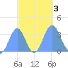 Ebon (Boston) Atoll tide chart for Tuesday, October 3, 2023