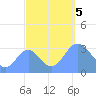 Ebon (Boston) Atoll tide chart for Thursday, October 5, 2023