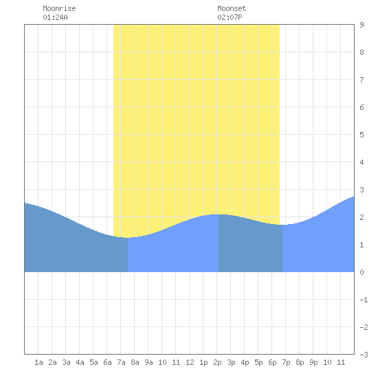 Ebon (Boston) Atoll tide chart for Sunday, October 8, 2023