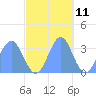 Ebon (Boston) Atoll tide chart for Saturday, November 11, 2023