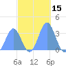 Ebon (Boston) Atoll tide chart for Wednesday, November 15, 2023