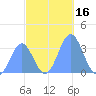Ebon (Boston) Atoll tide chart for Thursday, November 16, 2023