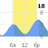 Ebon (Boston) Atoll tide chart for Saturday, November 18, 2023