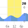Ebon (Boston) Atoll tide chart for Monday, November 20, 2023