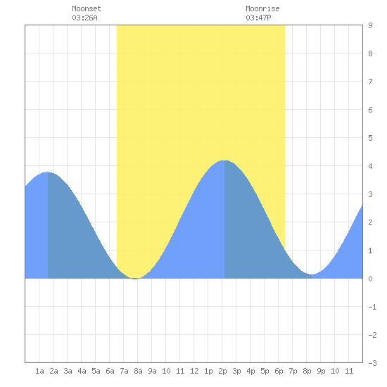 Ebon (Boston) Atoll tide chart for Friday, November 24, 2023