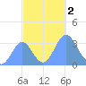 Ebon (Boston) Atoll tide chart for Thursday, November 2, 2023