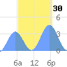 Ebon (Boston) Atoll tide chart for Thursday, November 30, 2023