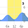 Ebon (Boston) Atoll tide chart for Friday, November 3, 2023