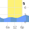 Ebon (Boston) Atoll tide chart for Sunday, November 5, 2023