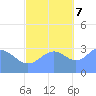 Ebon (Boston) Atoll tide chart for Tuesday, November 7, 2023
