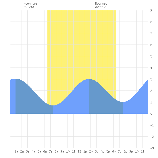 Ebon (Boston) Atoll tide chart for Wednesday, November 8, 2023