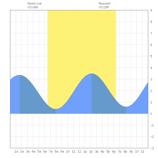 Ebon (Boston) Atoll tide chart for Thursday, November 9, 2023