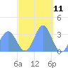 Ebon (Boston) Atoll tide chart for Monday, December 11, 2023