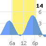 Ebon (Boston) Atoll tide chart for Thursday, December 14, 2023