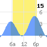 Ebon (Boston) Atoll tide chart for Friday, December 15, 2023