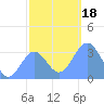 Ebon (Boston) Atoll tide chart for Monday, December 18, 2023