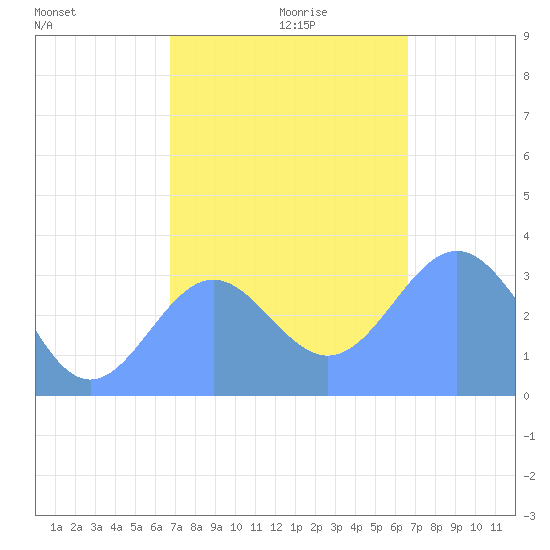 Ebon (Boston) Atoll tide chart for Tuesday, December 19, 2023