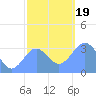 Ebon (Boston) Atoll tide chart for Tuesday, December 19, 2023