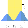 Ebon (Boston) Atoll tide chart for Friday, December 1, 2023
