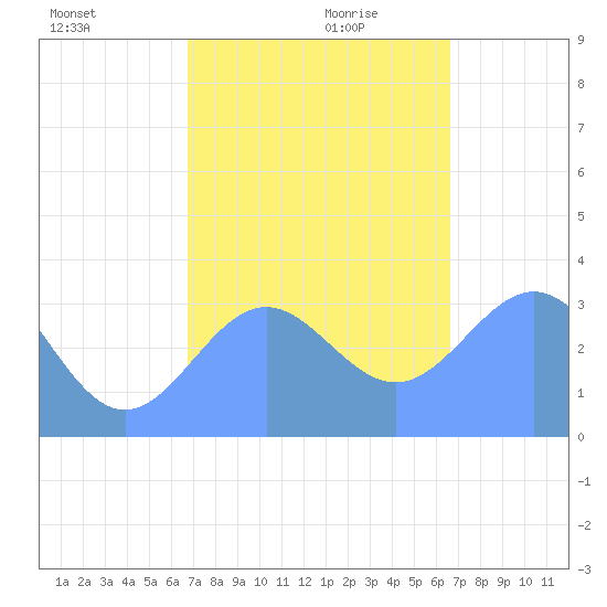 Ebon (Boston) Atoll tide chart for Wednesday, December 20, 2023