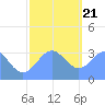 Ebon (Boston) Atoll tide chart for Thursday, December 21, 2023