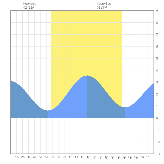Ebon (Boston) Atoll tide chart for Friday, December 22, 2023