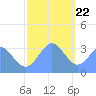 Ebon (Boston) Atoll tide chart for Friday, December 22, 2023