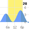 Ebon (Boston) Atoll tide chart for Thursday, December 28, 2023