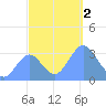Ebon (Boston) Atoll tide chart for Saturday, December 2, 2023
