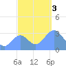Ebon (Boston) Atoll tide chart for Sunday, December 3, 2023