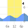 Ebon (Boston) Atoll tide chart for Monday, December 4, 2023
