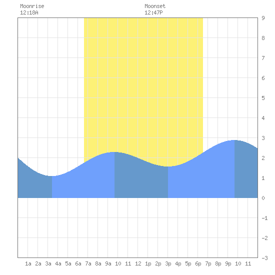 Ebon (Boston) Atoll tide chart for Tuesday, December 5, 2023
