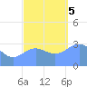 Ebon (Boston) Atoll tide chart for Tuesday, December 5, 2023