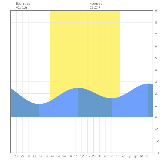 Ebon (Boston) Atoll tide chart for Wednesday, December 6, 2023