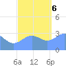 Ebon (Boston) Atoll tide chart for Wednesday, December 6, 2023