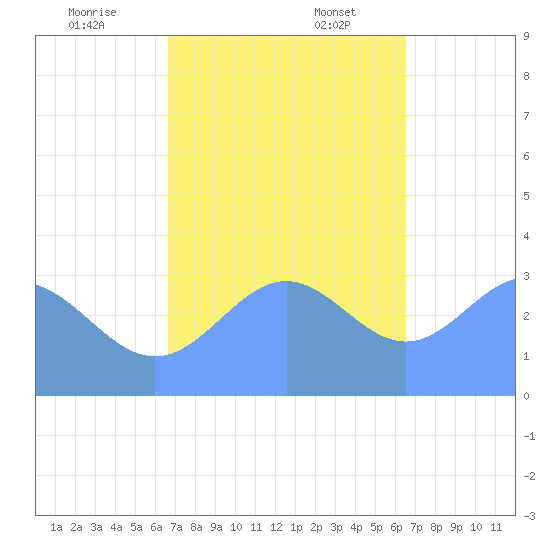 Ebon (Boston) Atoll tide chart for Thursday, December 7, 2023