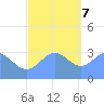Ebon (Boston) Atoll tide chart for Thursday, December 7, 2023
