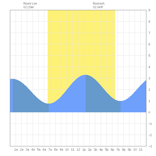 Ebon (Boston) Atoll tide chart for Friday, December 8, 2023