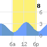 Ebon (Boston) Atoll tide chart for Friday, December 8, 2023