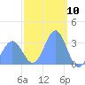 Ebon (Boston) Atoll tide chart for Wednesday, January 10, 2024