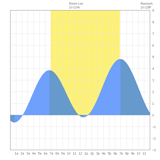 Ebon (Boston) Atoll tide chart for Monday, January 15, 2024