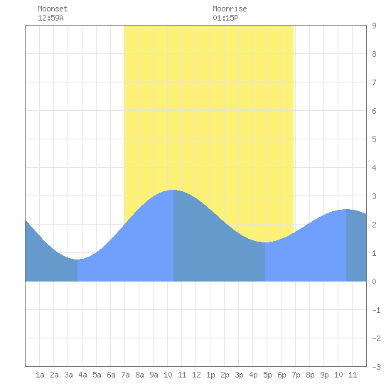 Ebon (Boston) Atoll tide chart for Friday, January 19, 2024