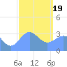 Ebon (Boston) Atoll tide chart for Friday, January 19, 2024