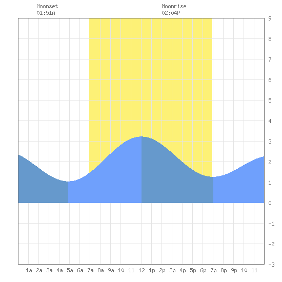 Ebon (Boston) Atoll tide chart for Saturday, January 20, 2024