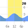 Ebon (Boston) Atoll tide chart for Saturday, January 20, 2024